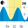 Albergottie Creek tide chart for Wednesday, January 20, 2021