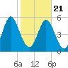 Albergottie Creek tide chart for Thursday, January 21, 2021
