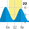 Albergottie Creek tide chart for Friday, January 22, 2021
