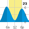 Albergottie Creek tide chart for Saturday, January 23, 2021