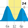 Albergottie Creek tide chart for Sunday, January 24, 2021