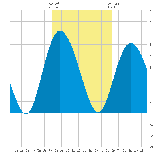 Albergottie Creek tide chart for Wednesday, January 27, 2021