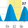 Albergottie Creek tide chart for Wednesday, January 27, 2021