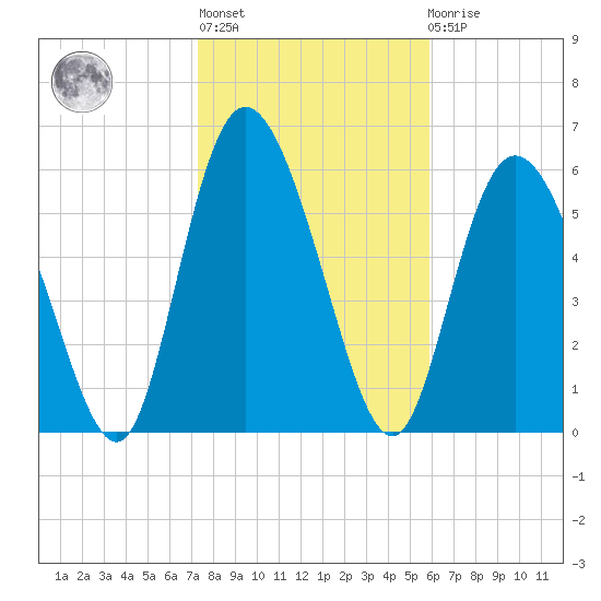 Albergottie Creek tide chart for Thursday, January 28, 2021
