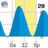 Albergottie Creek tide chart for Thursday, January 28, 2021