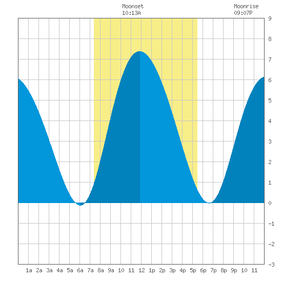 Albergottie Creek tide chart for Saturday, January 2, 2021