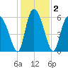 Albergottie Creek tide chart for Saturday, January 2, 2021