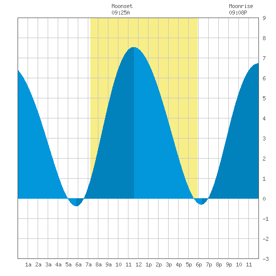 Albergottie Creek tide chart for Sunday, January 31, 2021