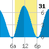 Albergottie Creek tide chart for Sunday, January 31, 2021