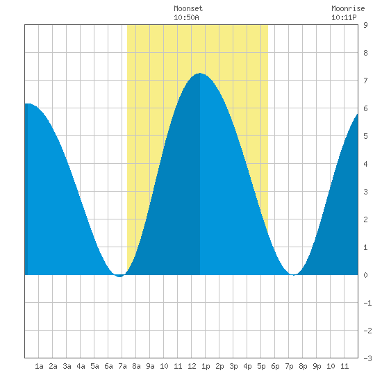 Albergottie Creek tide chart for Sunday, January 3, 2021