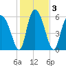 Albergottie Creek tide chart for Sunday, January 3, 2021