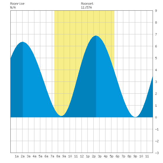 Albergottie Creek tide chart for Tuesday, January 5, 2021