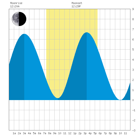 Albergottie Creek tide chart for Wednesday, January 6, 2021