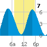 Albergottie Creek tide chart for Thursday, January 7, 2021