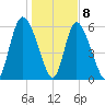 Albergottie Creek tide chart for Friday, January 8, 2021