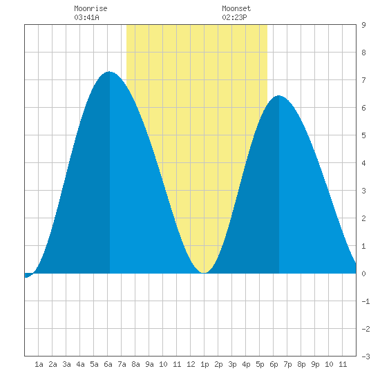 Albergottie Creek tide chart for Saturday, January 9, 2021