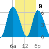 Albergottie Creek tide chart for Saturday, January 9, 2021