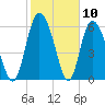 Albergottie Creek tide chart for Wednesday, February 10, 2021