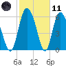 Albergottie Creek tide chart for Thursday, February 11, 2021
