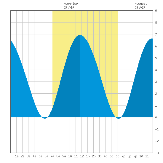 Albergottie Creek tide chart for Sunday, February 14, 2021