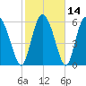 Albergottie Creek tide chart for Sunday, February 14, 2021