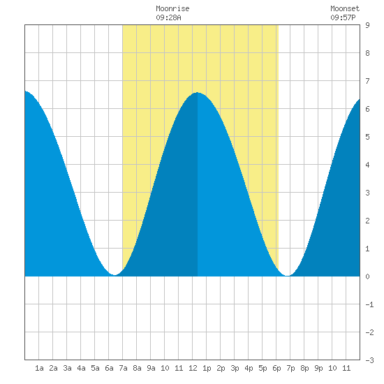 Albergottie Creek tide chart for Monday, February 15, 2021