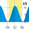 Albergottie Creek tide chart for Monday, February 15, 2021