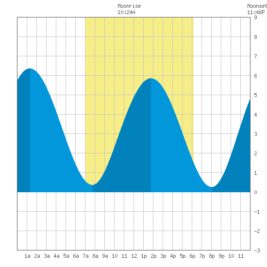 Albergottie Creek tide chart for Wednesday, February 17, 2021