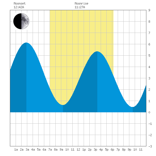 Albergottie Creek tide chart for Friday, February 19, 2021