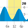 Albergottie Creek tide chart for Saturday, February 20, 2021