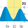 Albergottie Creek tide chart for Sunday, February 21, 2021