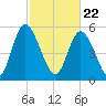 Albergottie Creek tide chart for Monday, February 22, 2021