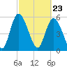Albergottie Creek tide chart for Tuesday, February 23, 2021