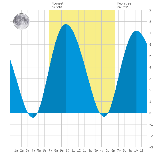 Albergottie Creek tide chart for Saturday, February 27, 2021