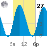 Albergottie Creek tide chart for Saturday, February 27, 2021