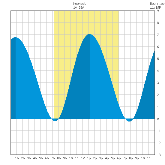 Albergottie Creek tide chart for Tuesday, February 2, 2021