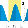 Albergottie Creek tide chart for Tuesday, February 2, 2021
