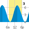 Albergottie Creek tide chart for Wednesday, February 3, 2021