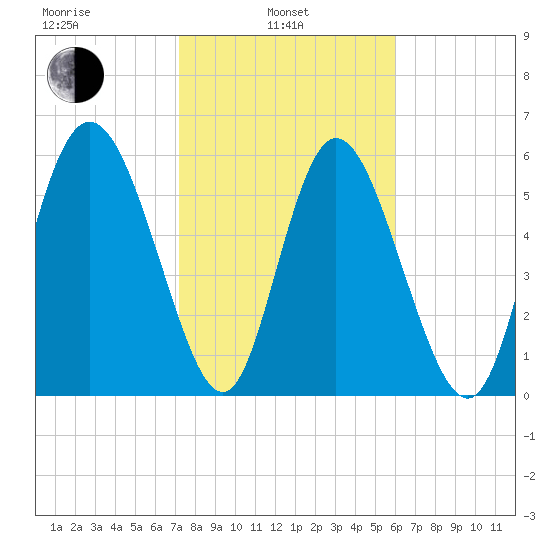Albergottie Creek tide chart for Thursday, February 4, 2021