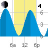 Albergottie Creek tide chart for Thursday, February 4, 2021