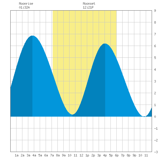 Albergottie Creek tide chart for Friday, February 5, 2021