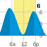 Albergottie Creek tide chart for Saturday, February 6, 2021