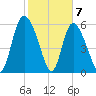 Albergottie Creek tide chart for Sunday, February 7, 2021