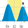 Albergottie Creek tide chart for Monday, February 8, 2021