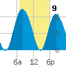 Albergottie Creek tide chart for Tuesday, February 9, 2021