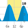 Albergottie Creek tide chart for Wednesday, March 10, 2021