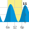 Albergottie Creek tide chart for Thursday, March 11, 2021