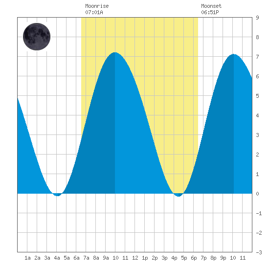 Albergottie Creek tide chart for Saturday, March 13, 2021