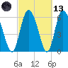 Albergottie Creek tide chart for Saturday, March 13, 2021