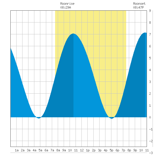 Albergottie Creek tide chart for Sunday, March 14, 2021
